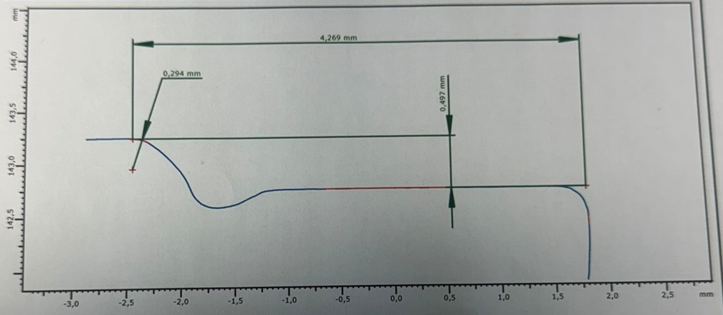 Konturgraph des Ventilkeils vom BP bis 1994 mit eingezeichneten Maßen